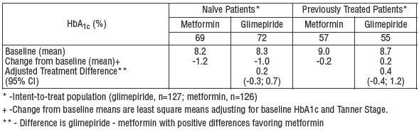 GLIMEPIRIDE